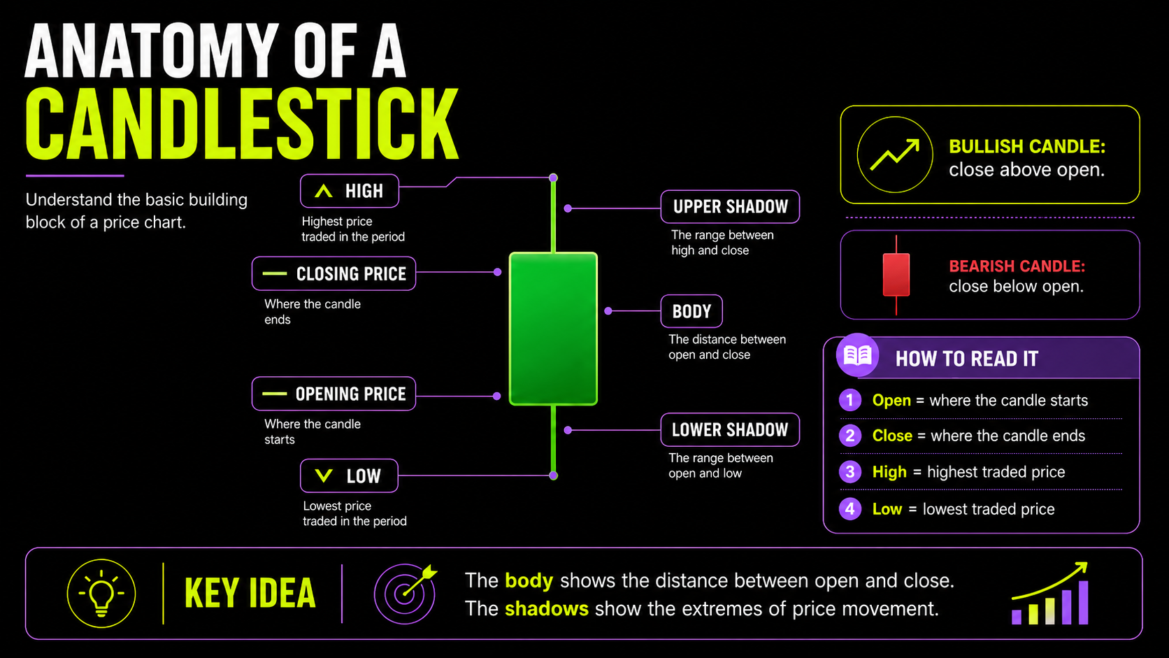 Candlestick anatomy in technical analysis