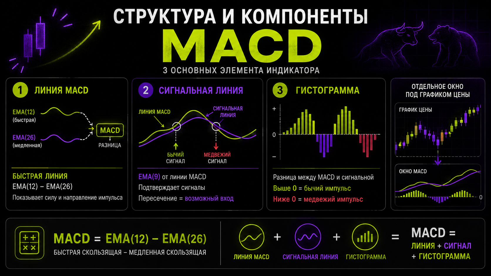 как устроен индикатор MACD