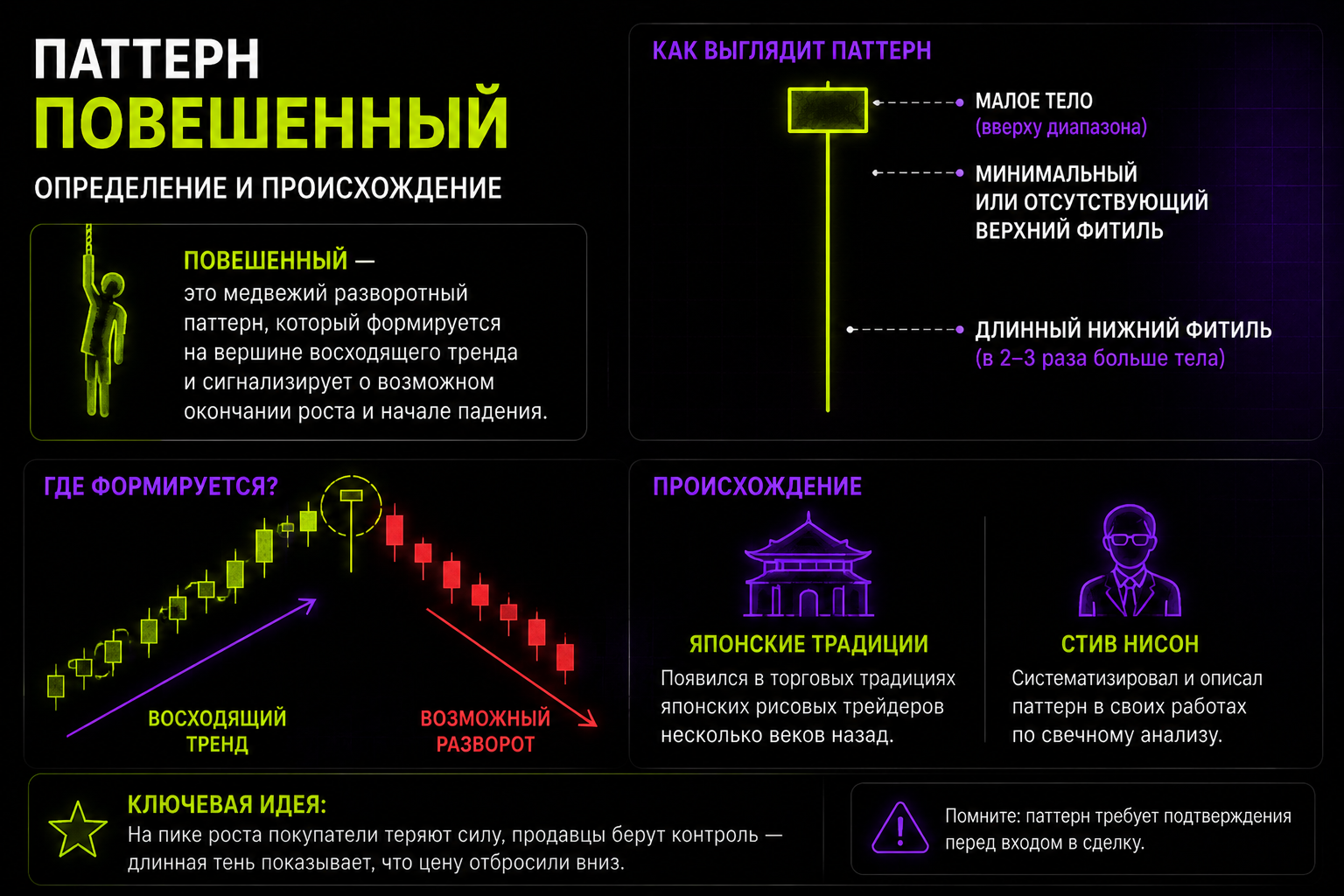 Свечной паттерн «Повешенный» (Hanging Man)