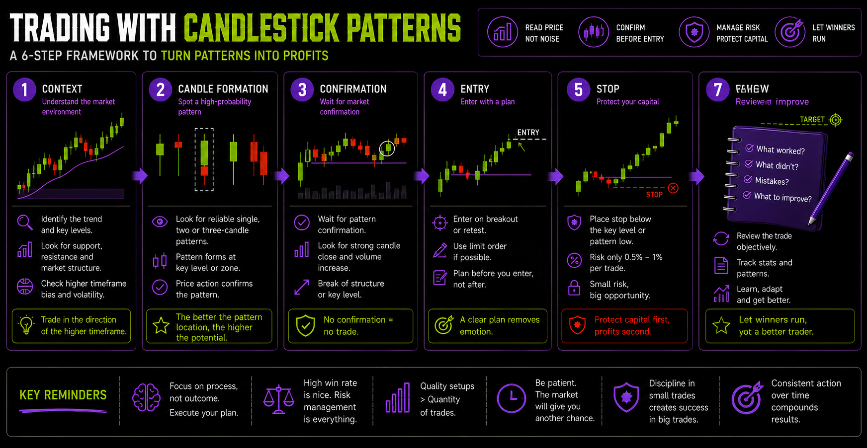 Practical workflow for candlestick pattern analysis