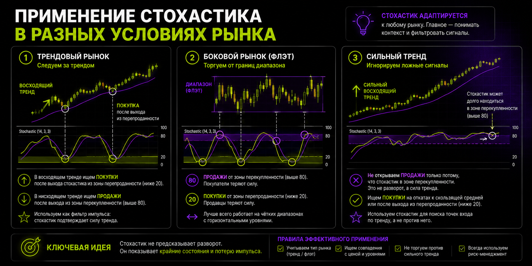 как применяют стохастик