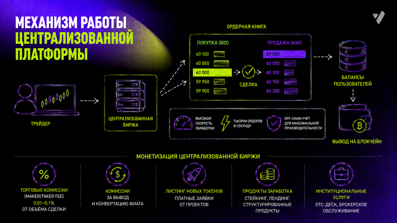 CEX-биржи и тренды биржевого рынка