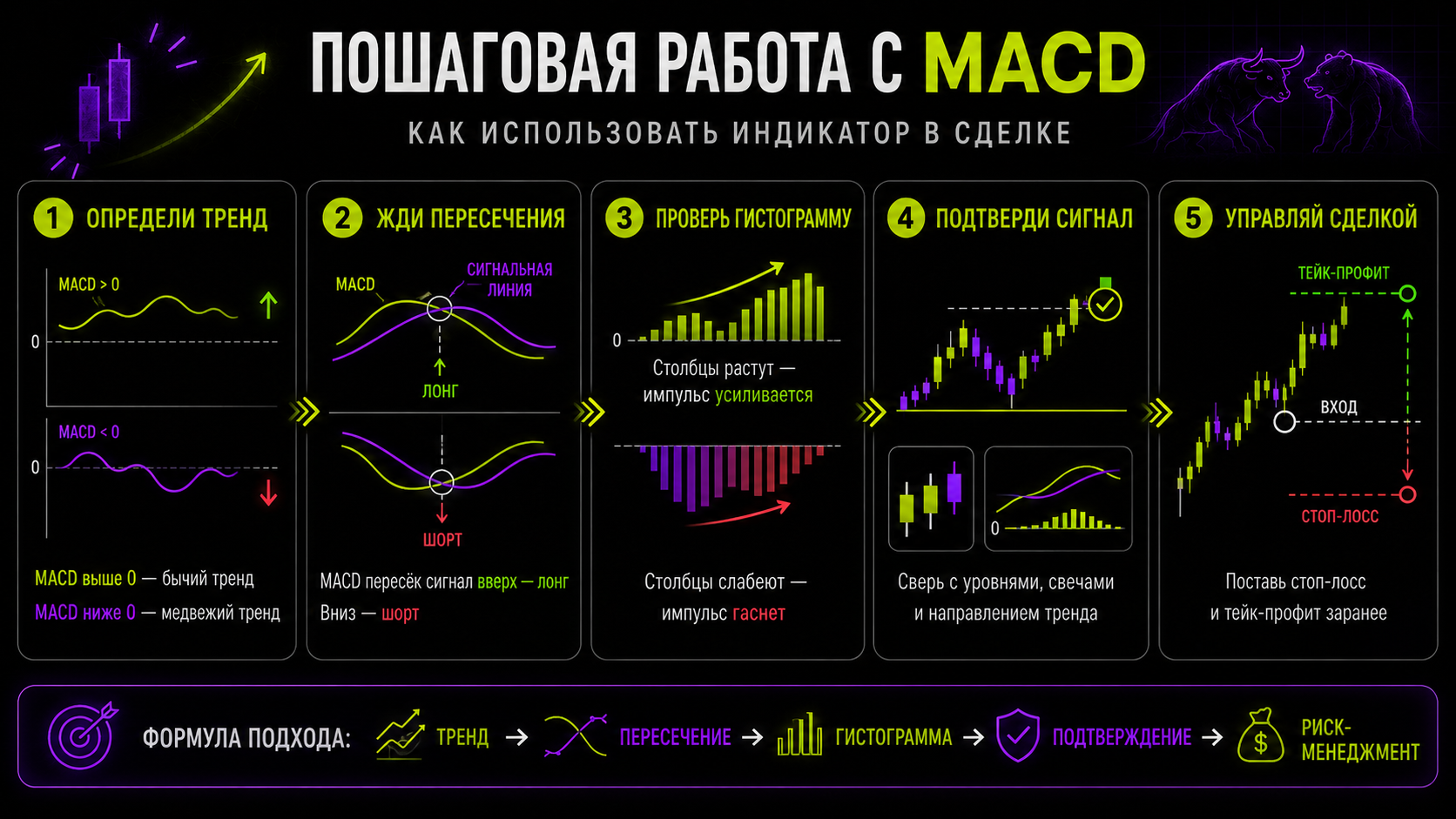 пошаговая инструкция работы с MACD