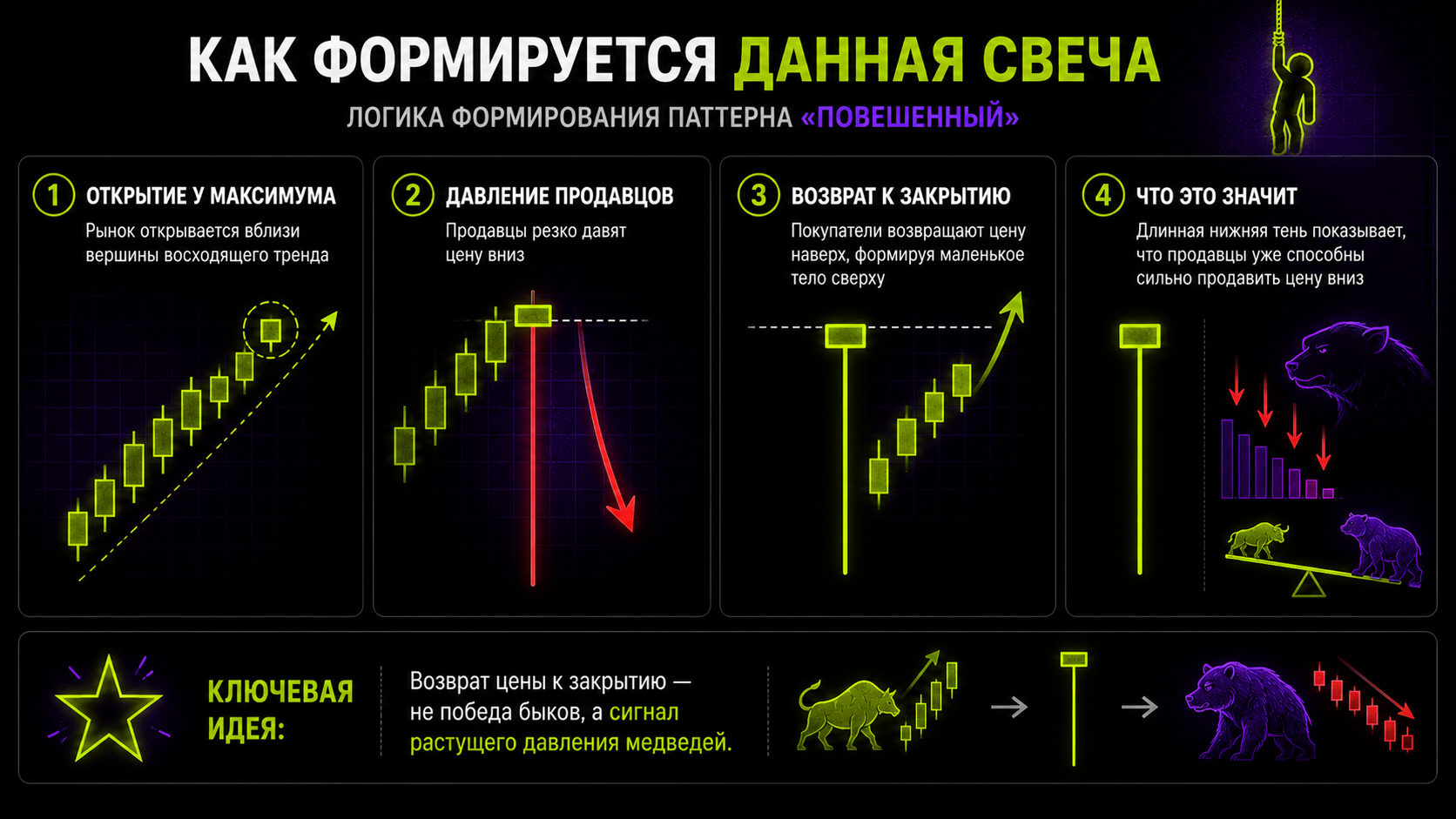как формируется сетап повешенный