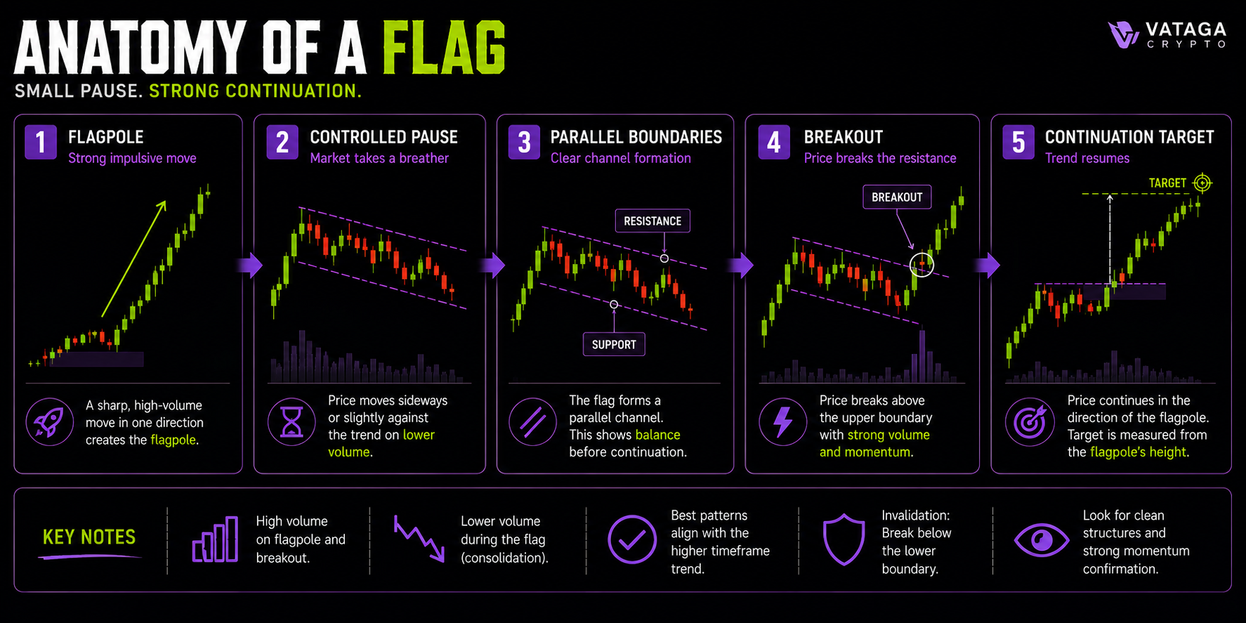 Flag pattern structure in technical analysis