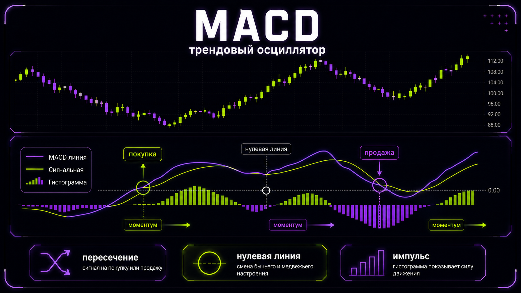 индикатор MACD