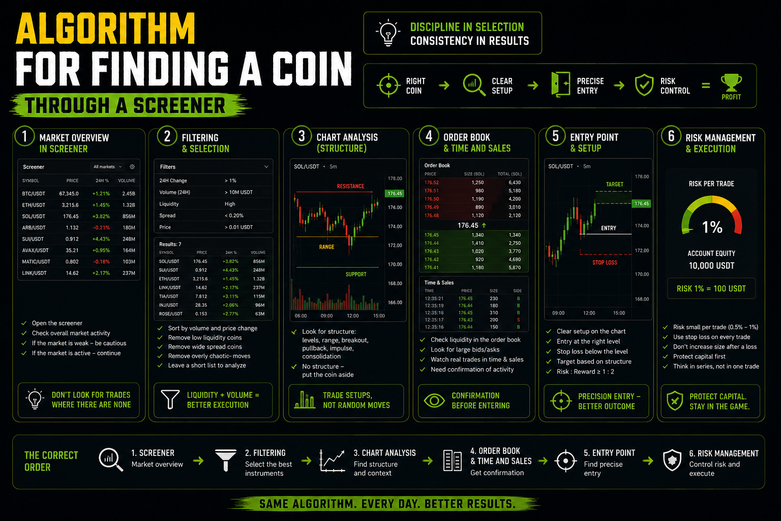 Daily algorithm for finding coins for scalping through a screener