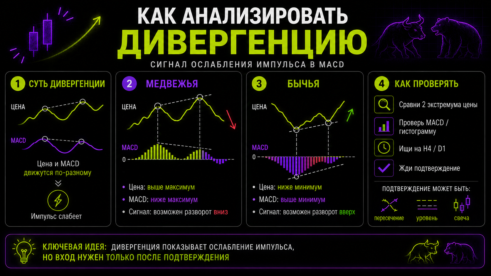 как отрабатывать дивергенцию