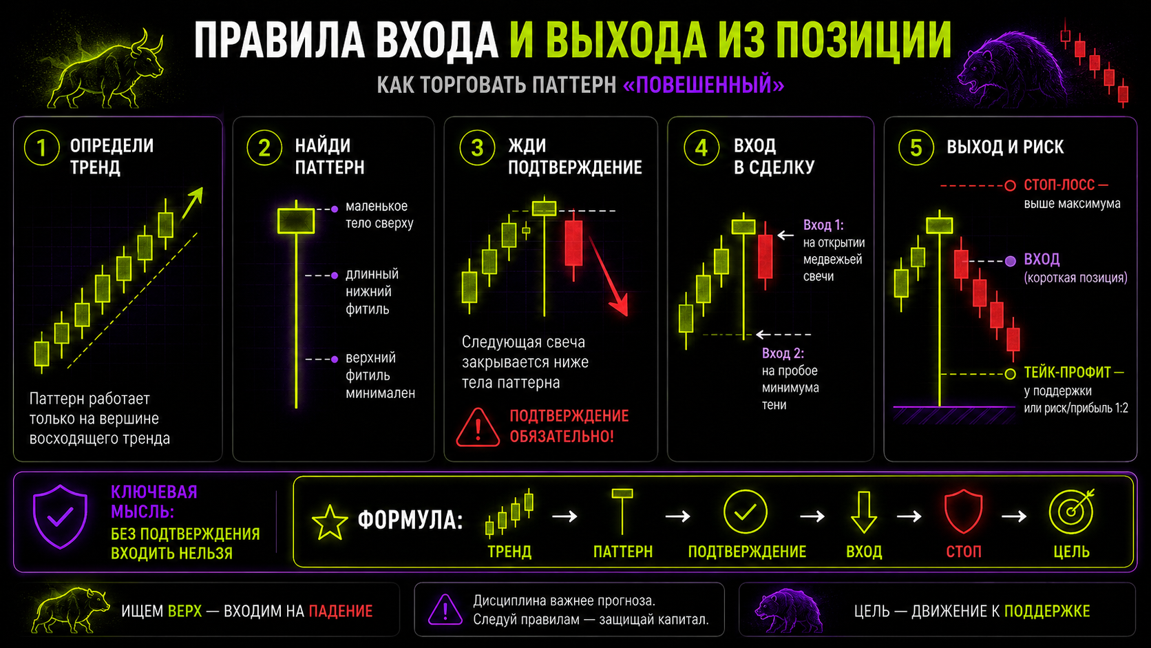 правила отработки сетапа повешенный