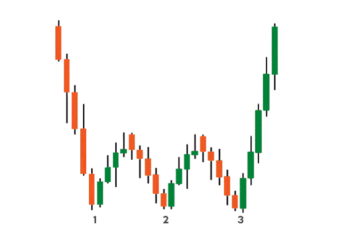 пример паттерна тройное дно на японских свечах