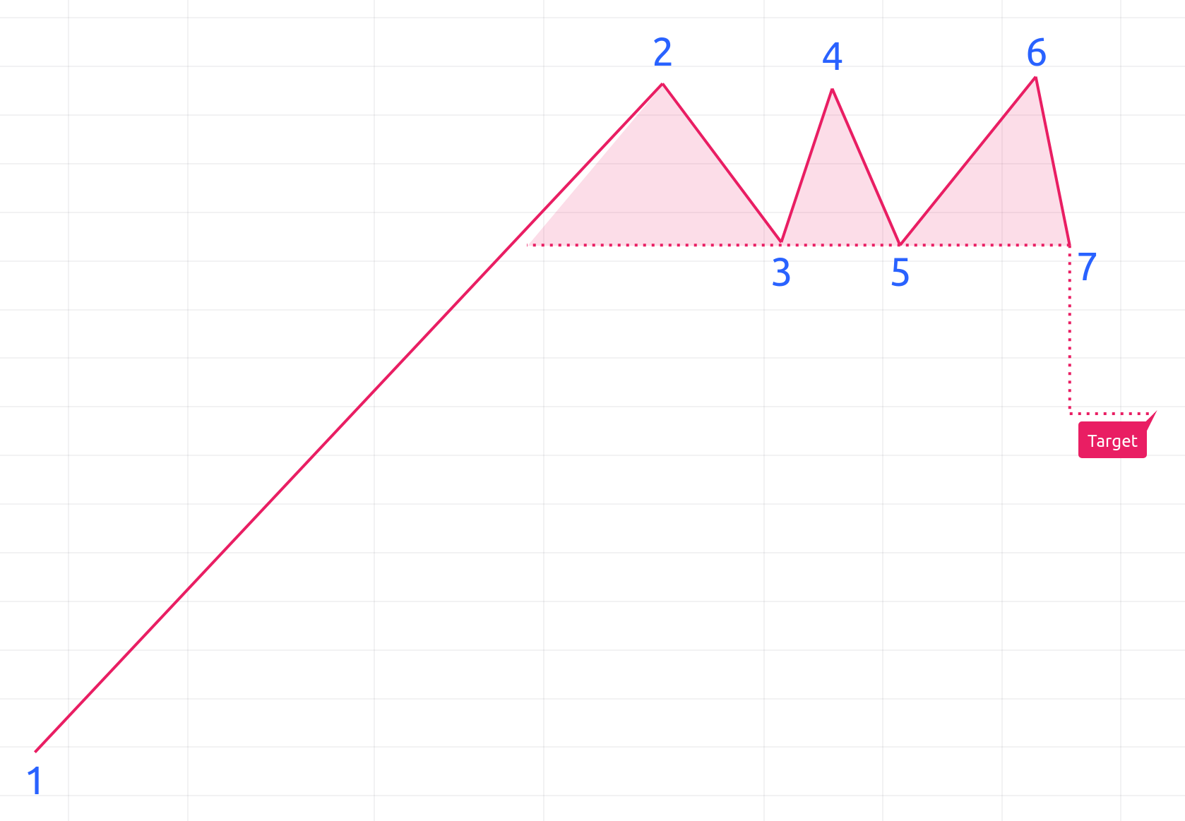 Три вершины, два минимума и линия шеи в паттерне