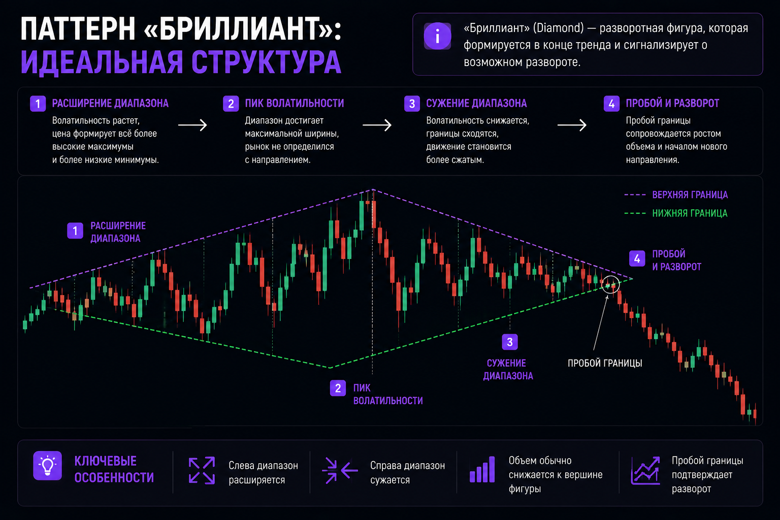 паттерн Бриллиант на графике