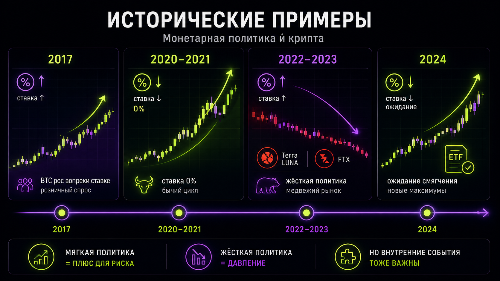 примеры влияния фрс на крипту и курсы