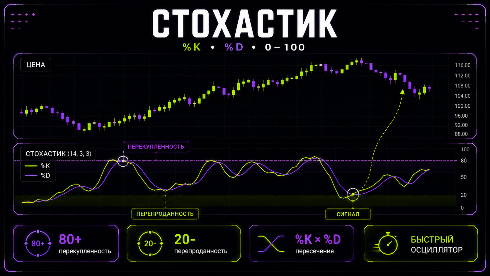 осцилятор стохастик