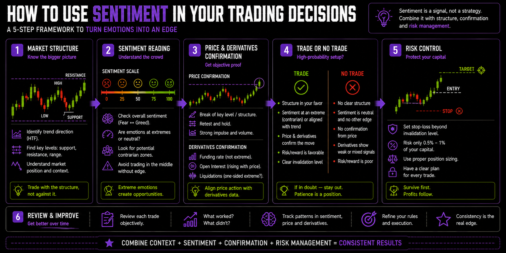 Practical workflow for using the crypto fear and greed index