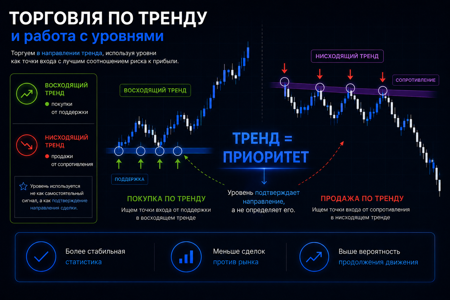 торговля по тренду и уровни