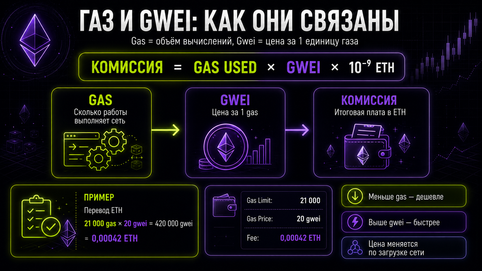 как работает газ и гвей