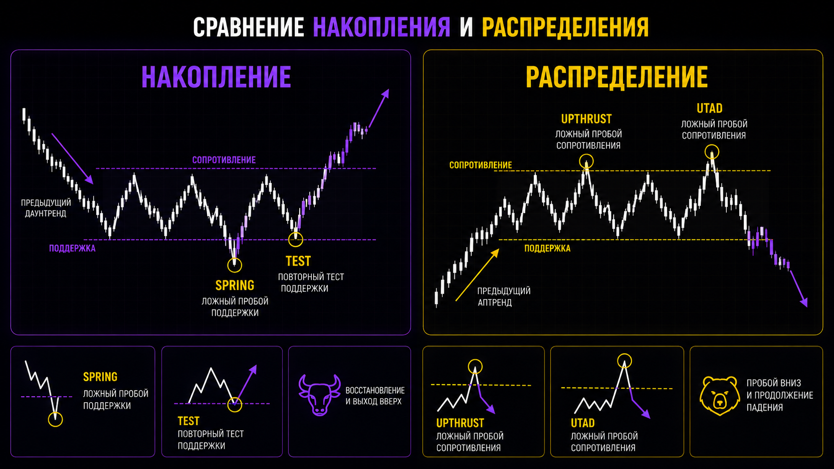Накопление и распределение по Вайкоффу