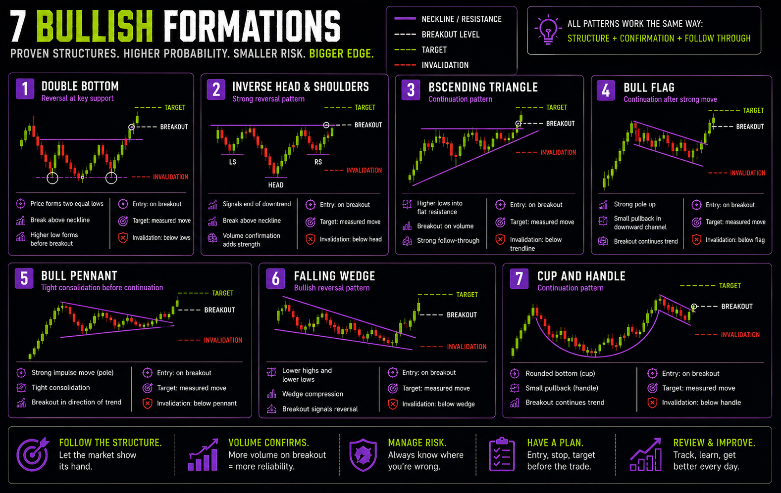 Seven common bullish chart formations