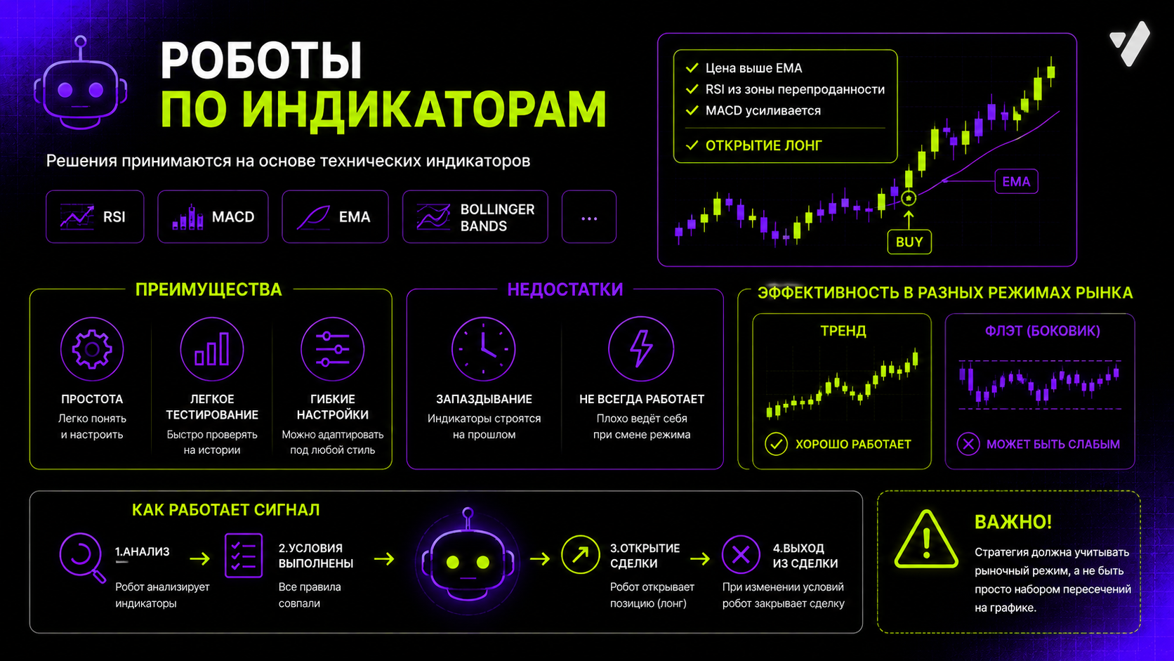 роботы по индикаторам