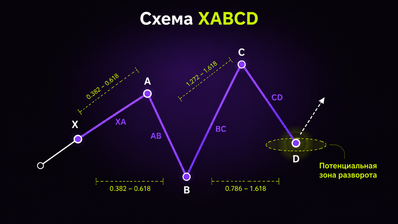 модель XABCD в гармонической торговле