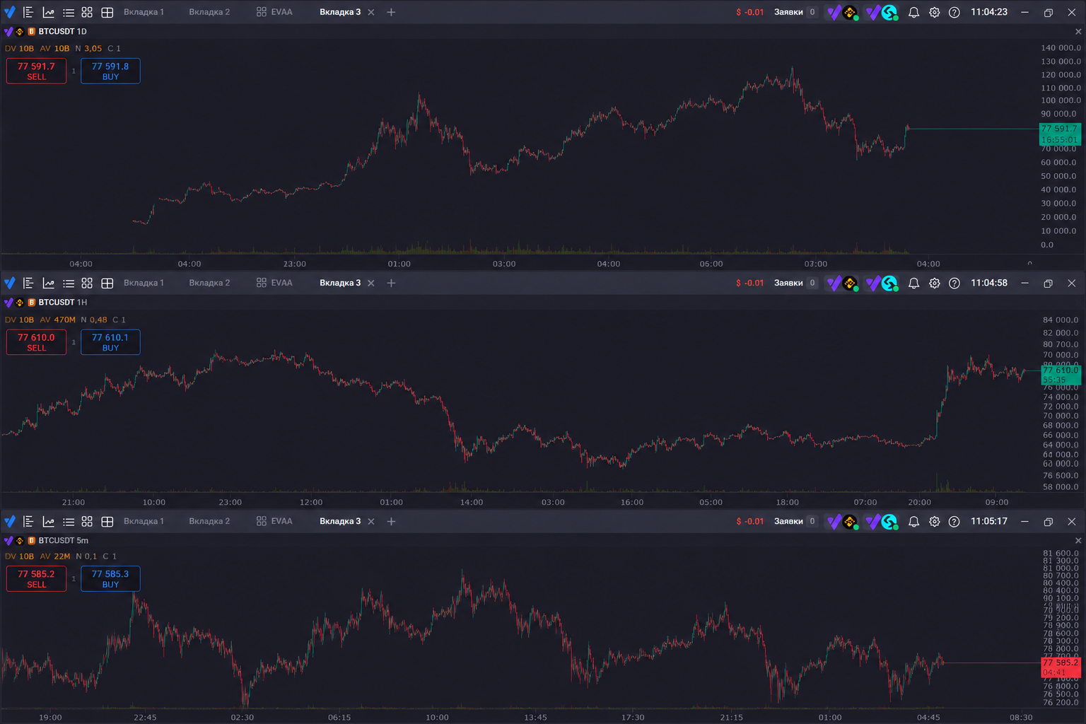 как организовать анализ таймфреймов