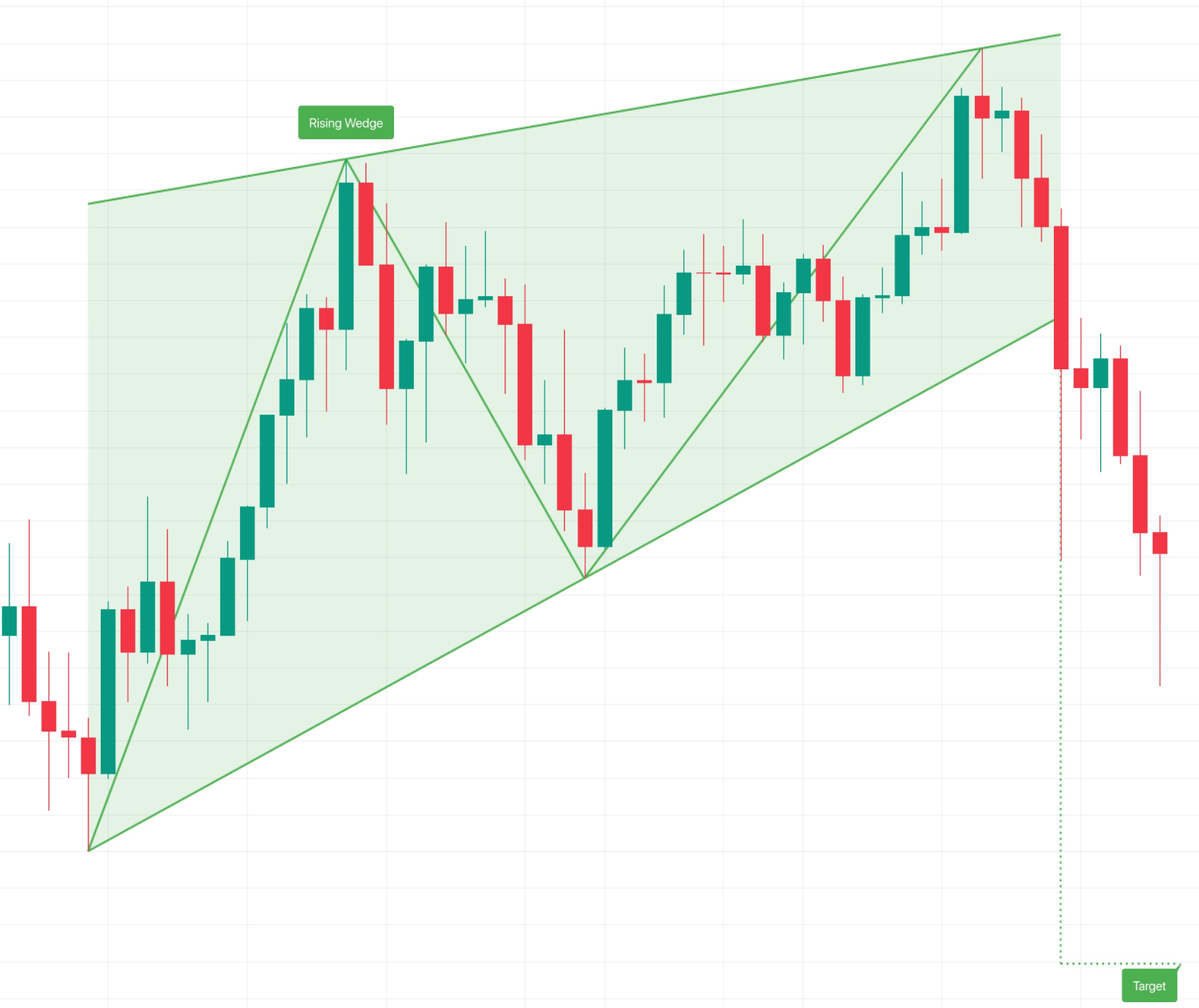 Wedge pattern: converging trend with weakening momentum, potential reversal