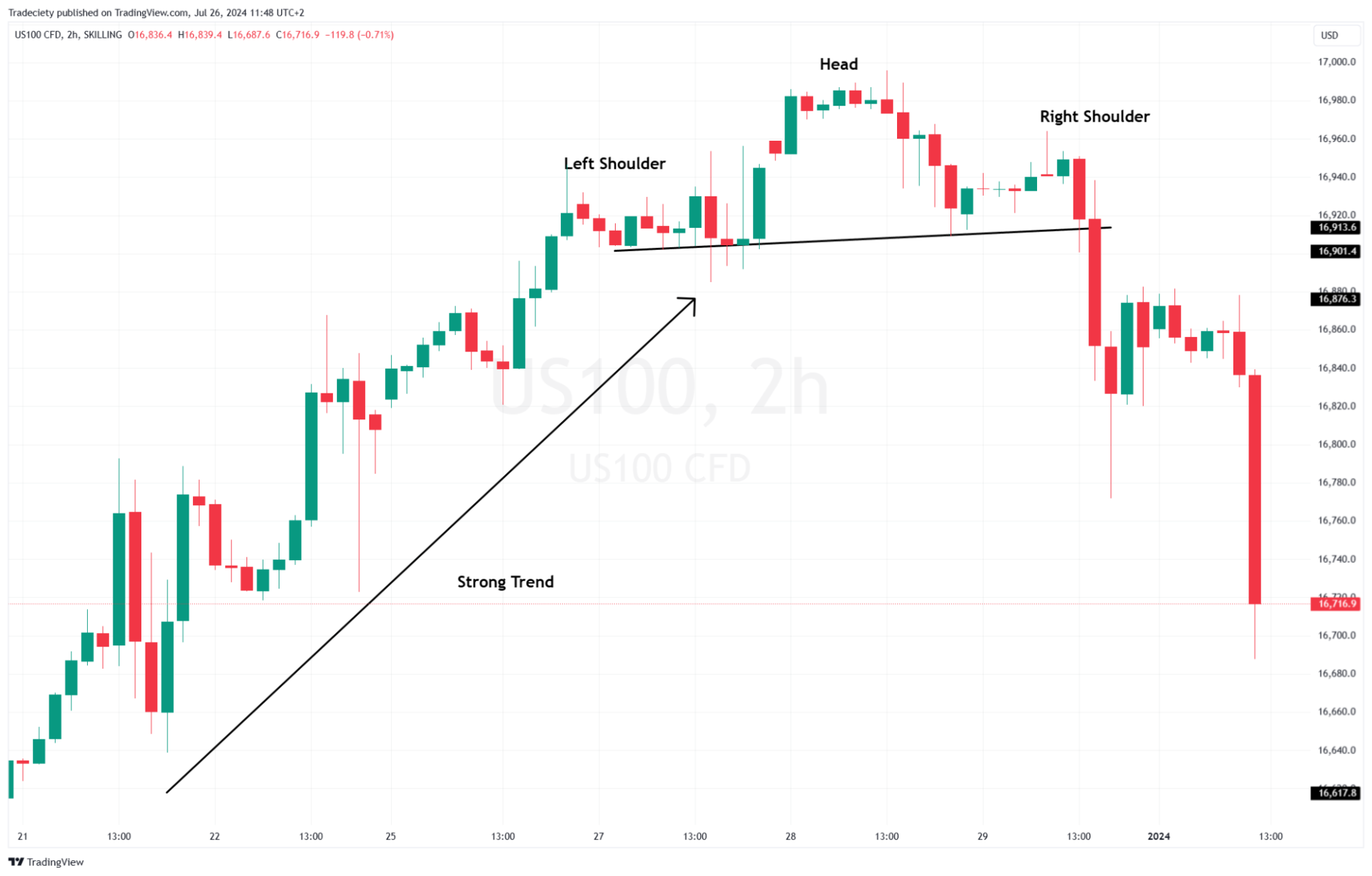 Head and shoulders right shoulder and neckline break: trend reversal confirmation