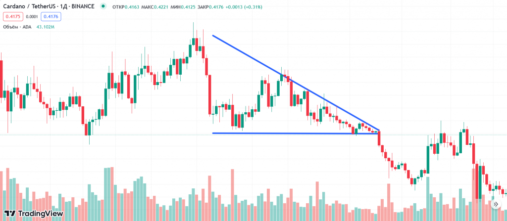 Descending triangle: flat support with lower highs, bearish distribution and breakdown