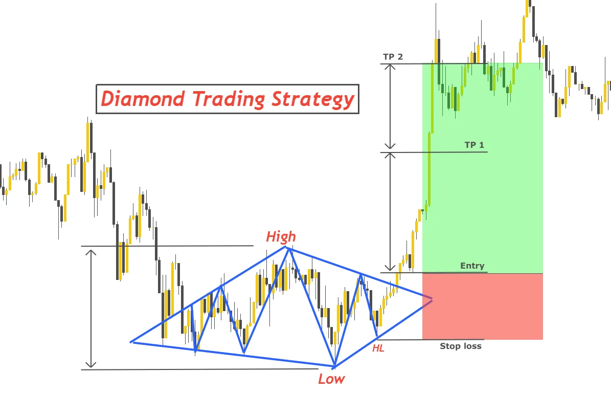 Diamond chart pattern: expanding then contracting volatility, reversal formation