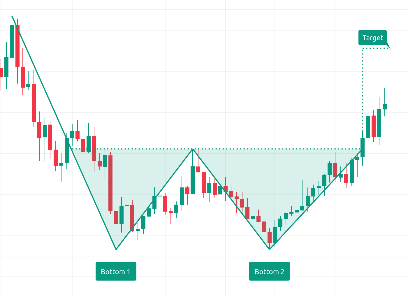 Double bottom reversal: price holding twice at support, bullish reversal setup