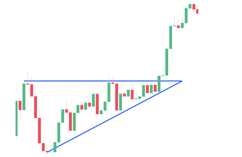 Ascending triangle: flat resistance with series of higher lows, bullish continuation setup