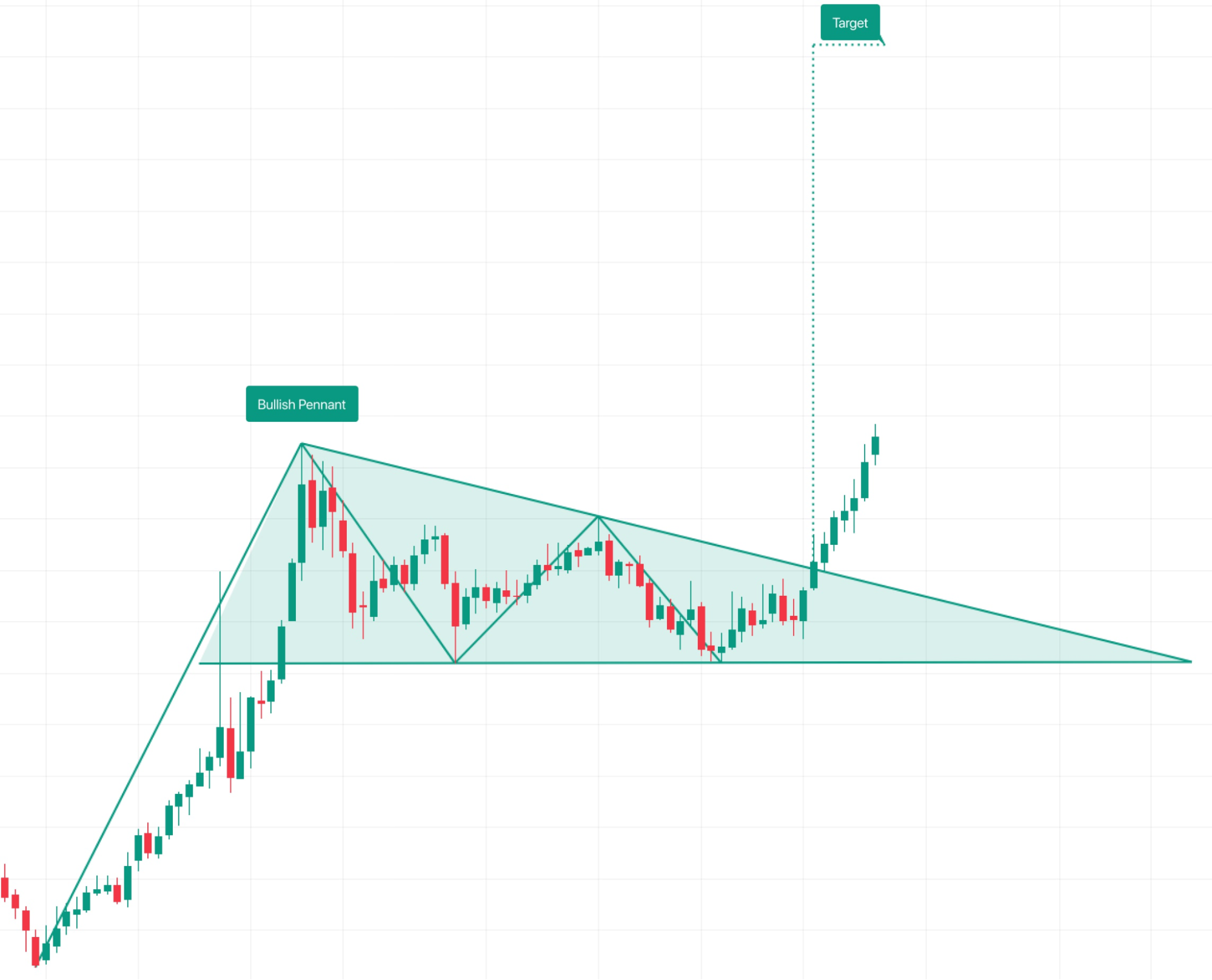 Pennant chart pattern: converging triangle after strong impulse, range contracting before breakout