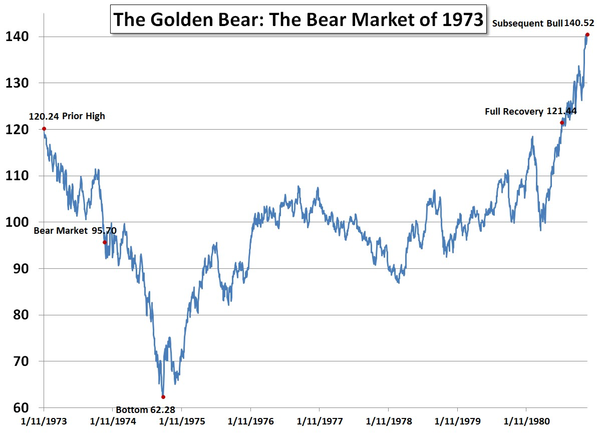 1973–1974: Нефтяной шок (S&P 500) — пример на графике