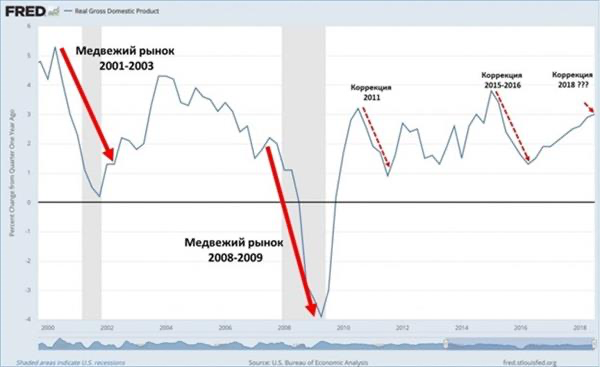 Чем характерен медвежий рынок — пример на графике