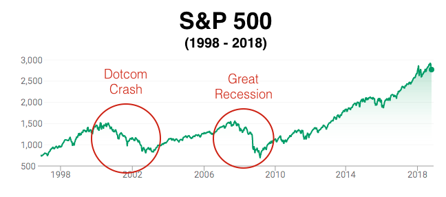 2000–2002: Пузырь доткомов (S&P 500 и Nasdaq) — пример на графике