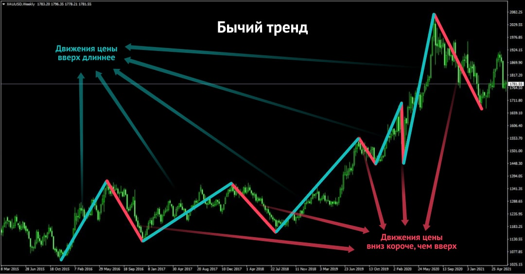 Чем характерен медвежий рынок — пример на графике