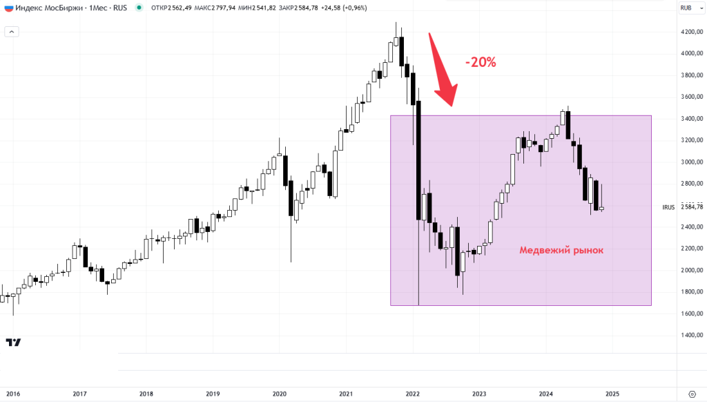 Медвежий рынок — пример на графике