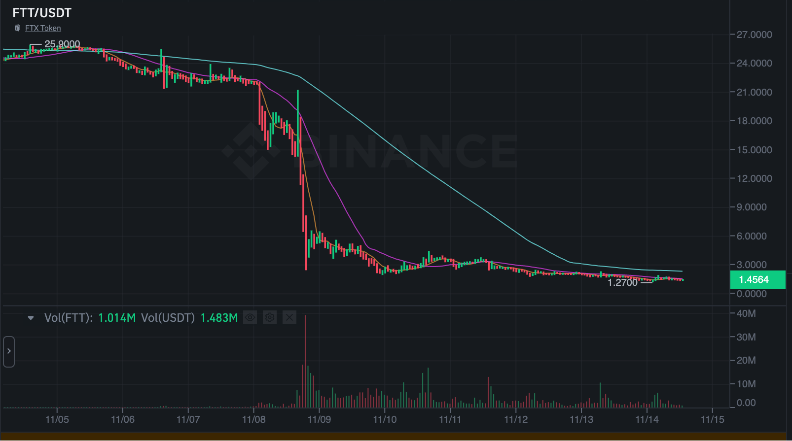 2022 (крипто): TerraUSD и крах FTX — пример на графике