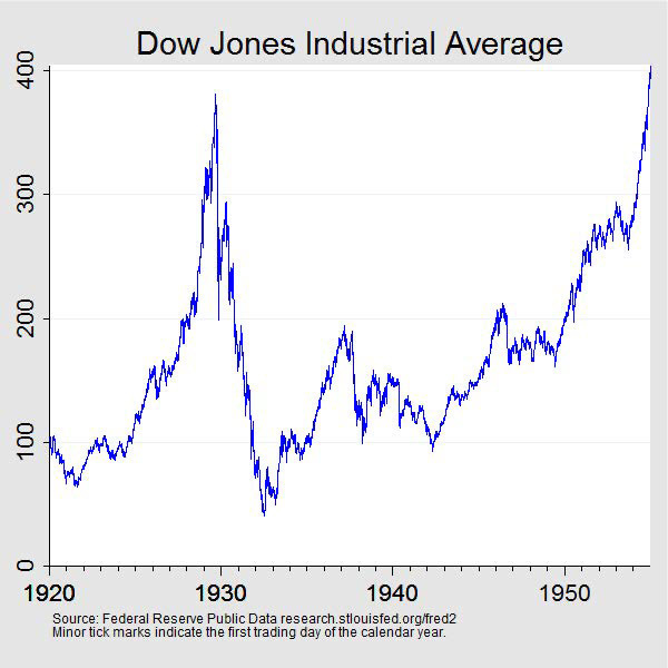 1929–1932: Великая депрессия (DJIA) — пример на графике