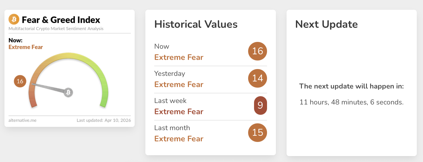 Индекс страха и жадности в крипте — пример на графике
