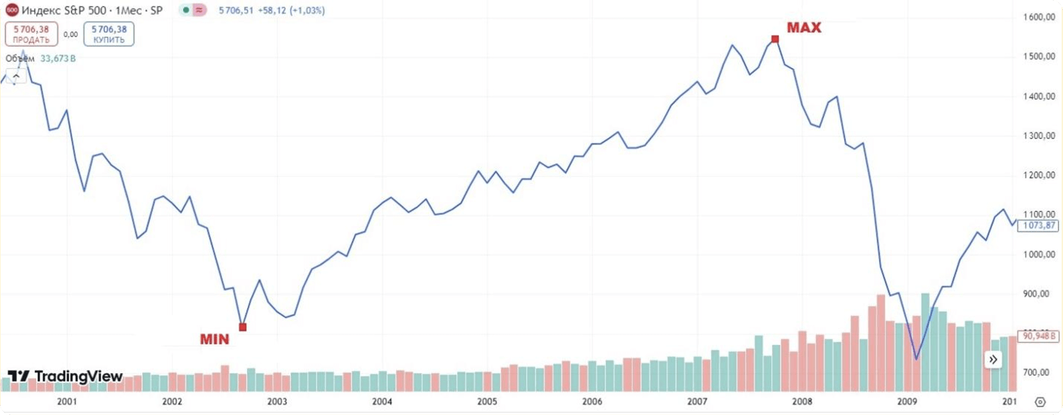 Психология — почему люди продают на дне, а покупают на пике — пример на графике