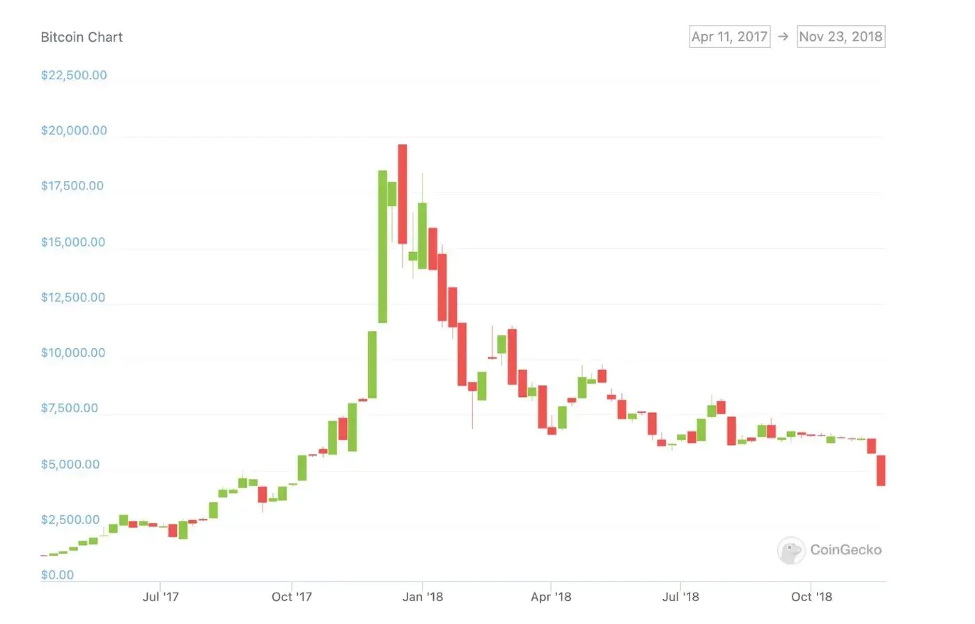 2018 (крипто): обвал от $20k до $3k — пример на графике