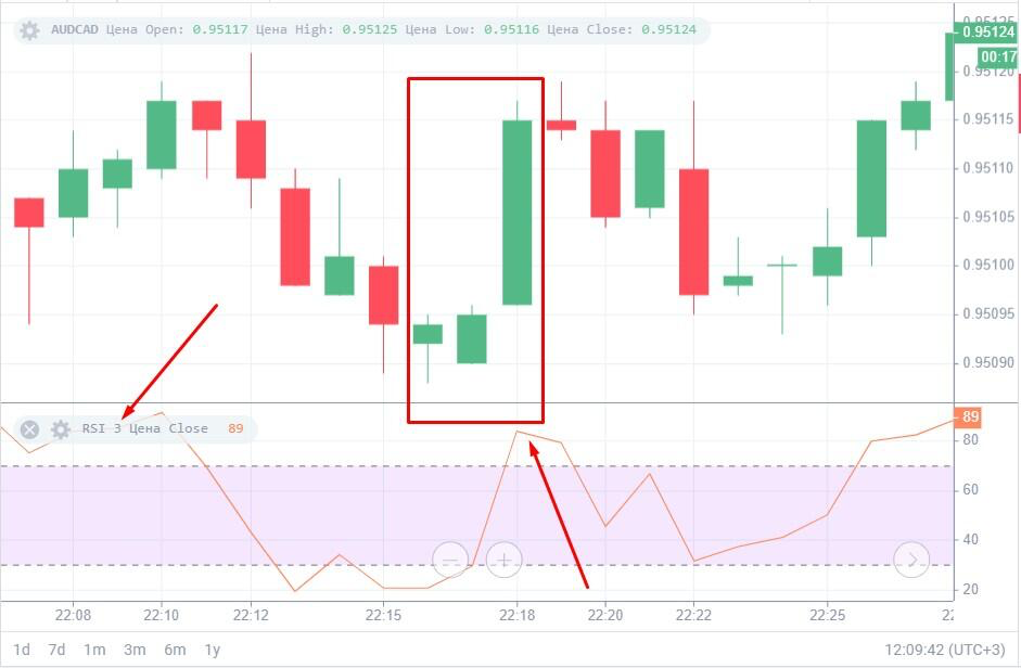 Индикатор RSI