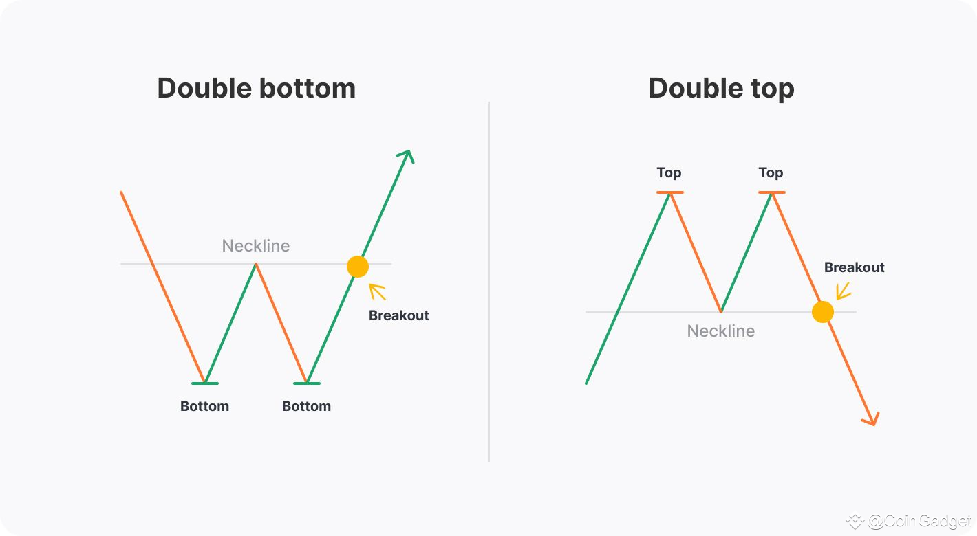 Двойная вершина и двойное дно: разворот