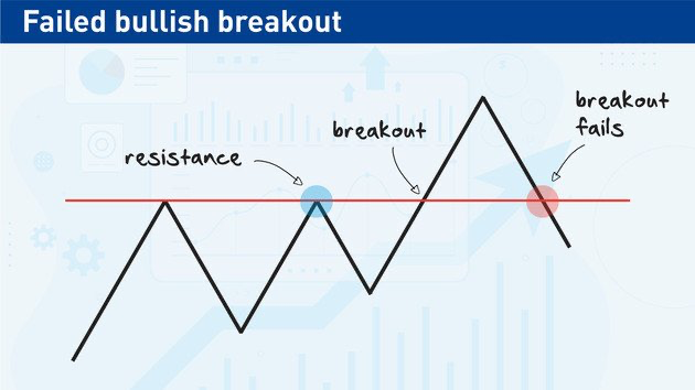 Неудачный пробой в диапазоне: разворот