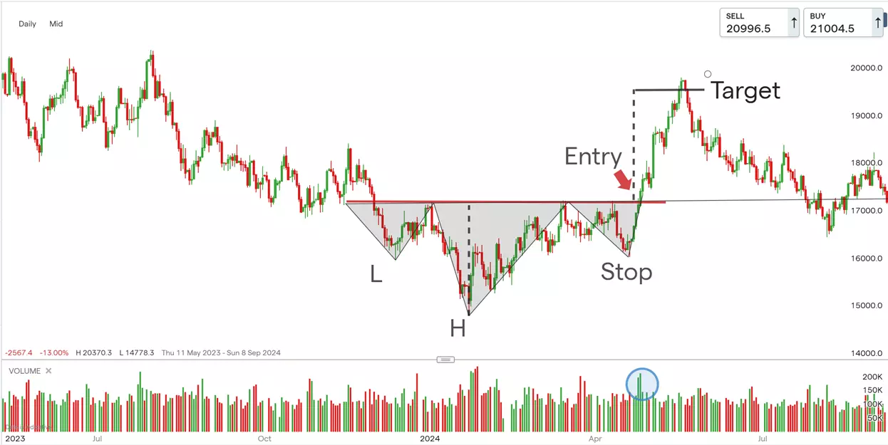 Графический паттерн разворота на рынке