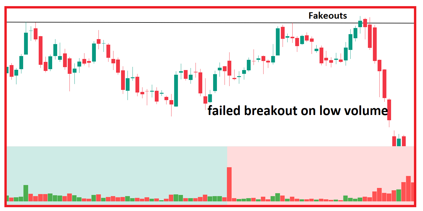 Неудачный пробой в диапазоне: разворот