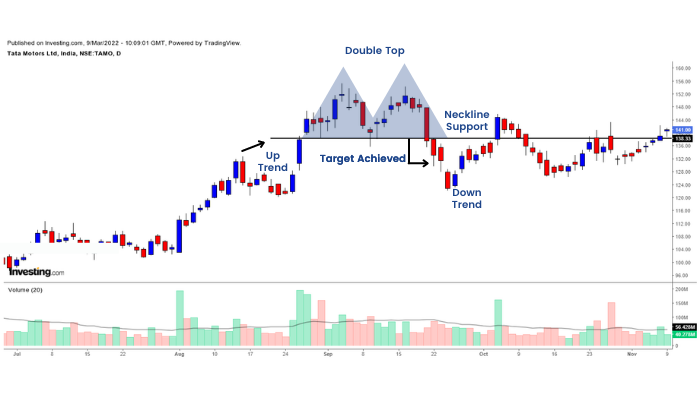 Двойная вершина и двойное дно: разворот