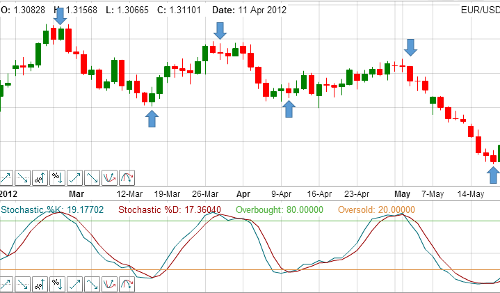 Stochastic индикатор